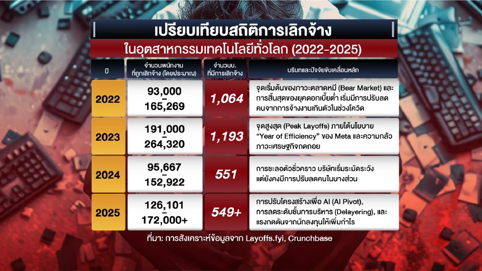 สถิติการปลดพนักงานเทคฯ ระดับโลก 5 ปี