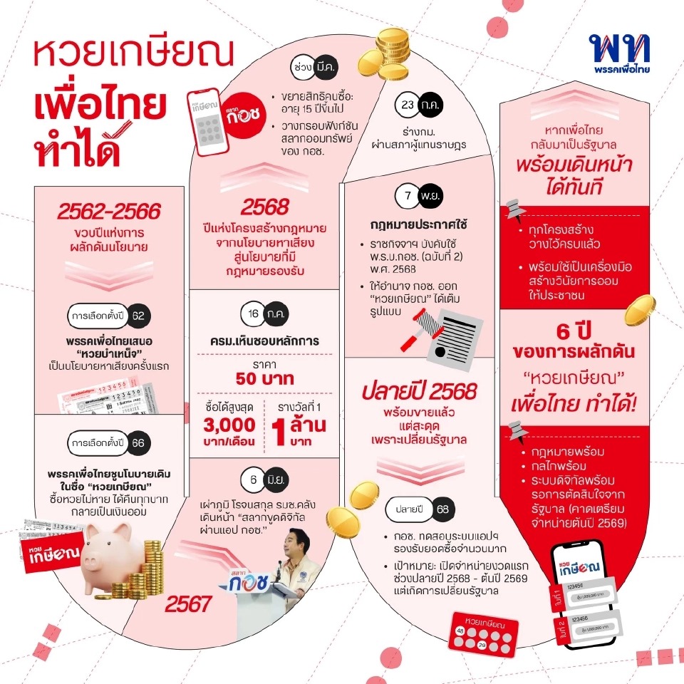 “เพื่อไทย”เปิดแคนดิเดตนายกฯ 16 ธ.ค.นี้ สู้ศึกเลือกตั้ง 2569