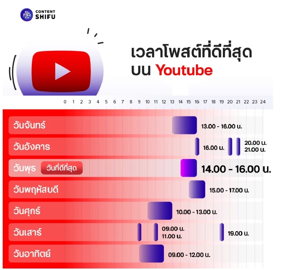Content Shifu พาส่องช่วงเวลาโพสต์ Social Media ที่ดีที่สุดปี 2569
