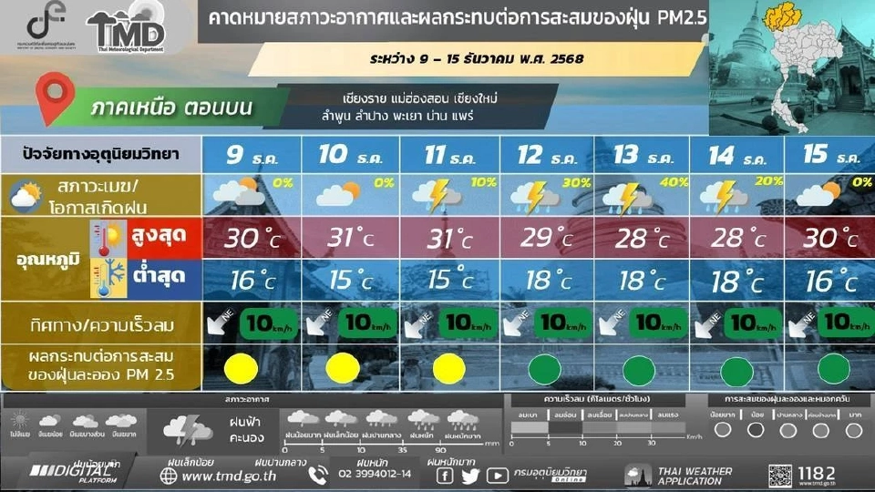 สภาพอากาศวันนี้-15 พ.ย.เหนือ อีสานอากาศหนาวเย็น ใต้ฝนตกหนักบางแห่ง