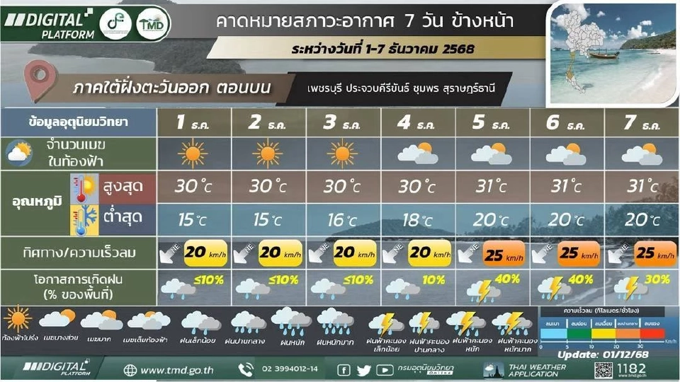 สภาพอากาศวันนี้ -7 ธ.ค.ไทยอากาศเย็น หมอกบาง ใต้รับมือฝนเพิ่ม 4-7 ธ.ค.นี้