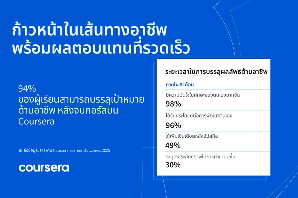 คนไทยแห่ลงทะเบียนเรียนคอร์ส Gen AI เฉลี่ยหนึ่งครั้งต่อนาที