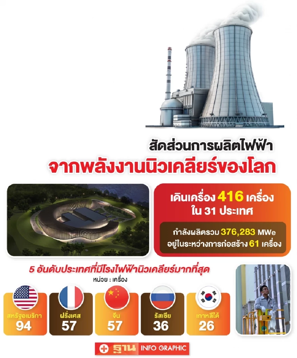 ‘กฟผ.’ ชูโมเดล SMR เกาหลีใต้ พลังงานสะอาดตอบโจทย์ ‘Net Zero’