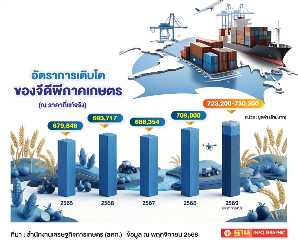 เปิดโผสินค้าเกษตร ปี 2569  ใครรุ่ง ใครร่วง  ‘ไก่-ปาล์ม-มัน-ทุเรียน’มาแรง  ‘ข้าว-ยาง’ เสี่ยง