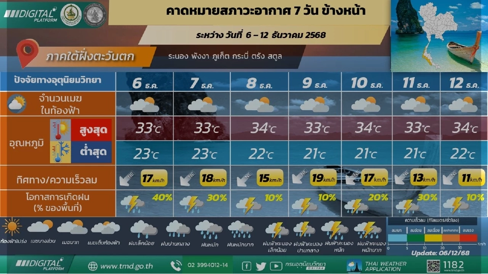 ภาคใต้(ฝั่งตะวันตก) มีฝนฟ้าคะนองร้อยละ 10 – 20 ของพื้นที่ 