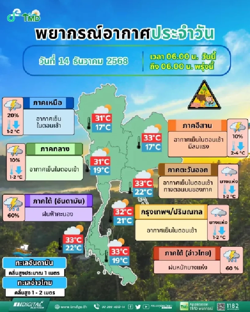 กรมอุตุฯ เตือนภาคใต้ฝนตกหนัก คลื่นแรงสูง 2-3 เมตร  ส่วนไทยตอนบนหนาวลง 1-4 องศา
