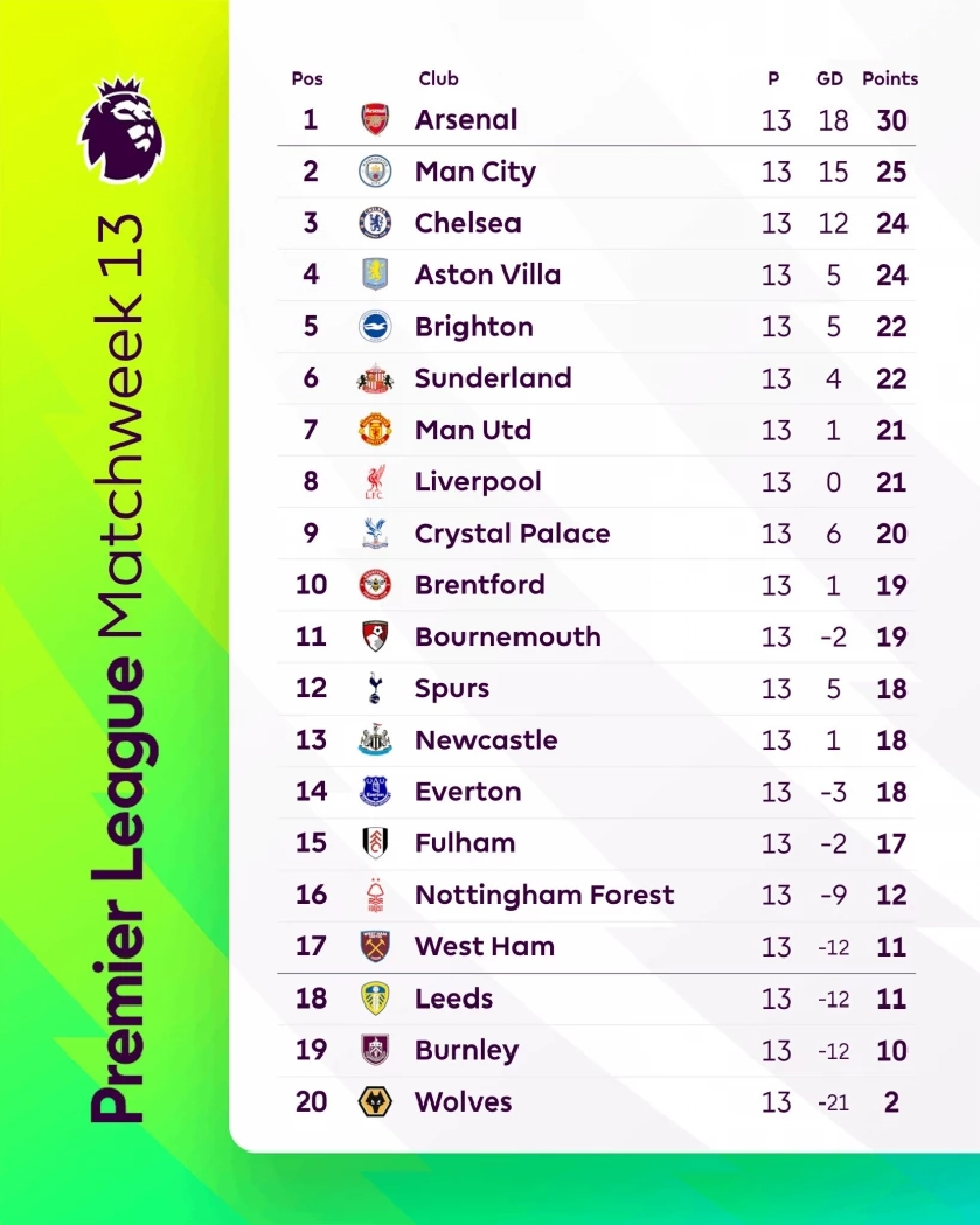 สรุป​ตาราง​คะแนน​พรีเมียร์​ลีก​อังกฤษ​ล่าสุด สัปดาห์ที่ 13 ​ 