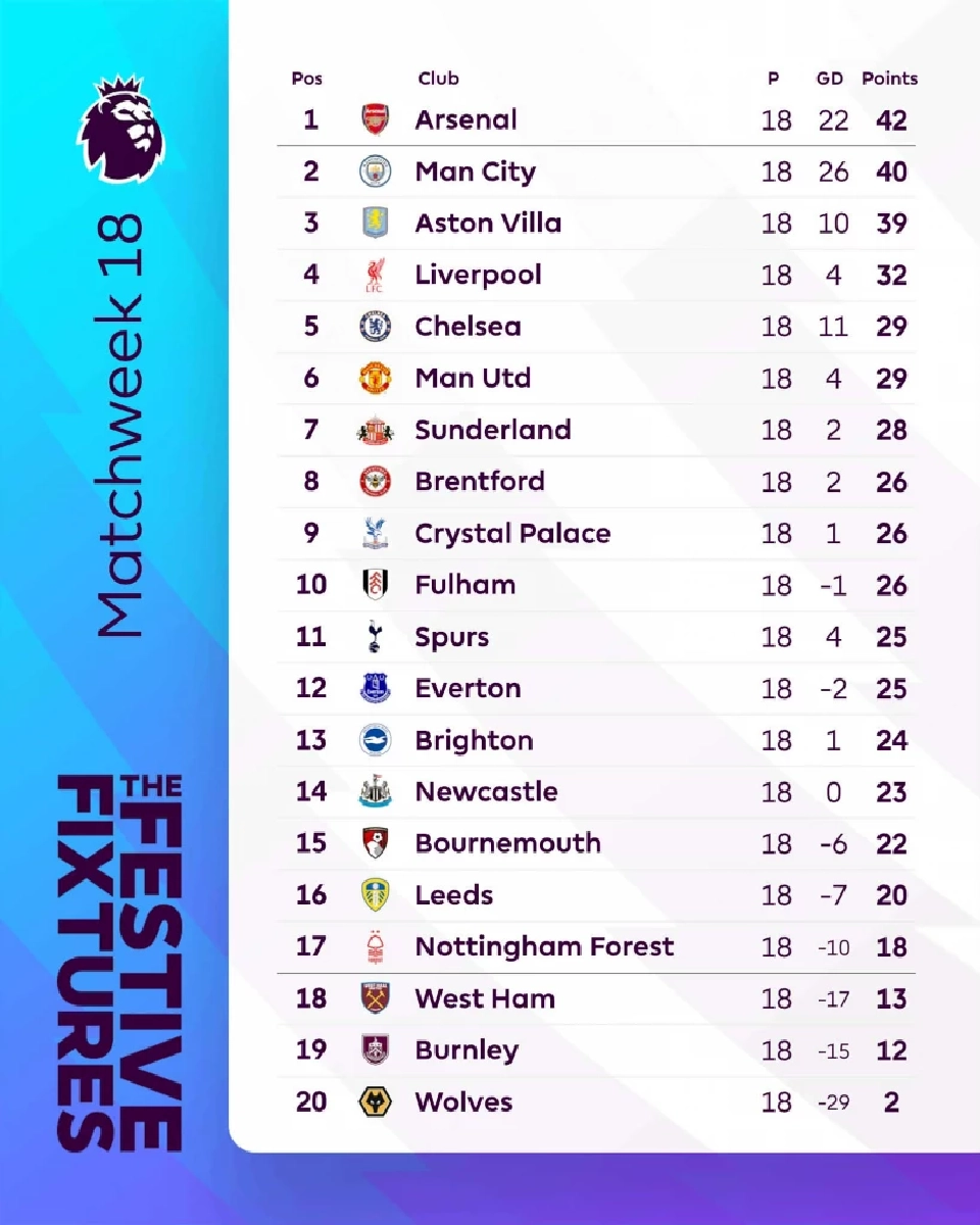 สรุปตารางคะแนนพรีเมียร์ลีก อังกฤษ 2025/26 สัปดาห์ที่ 18 