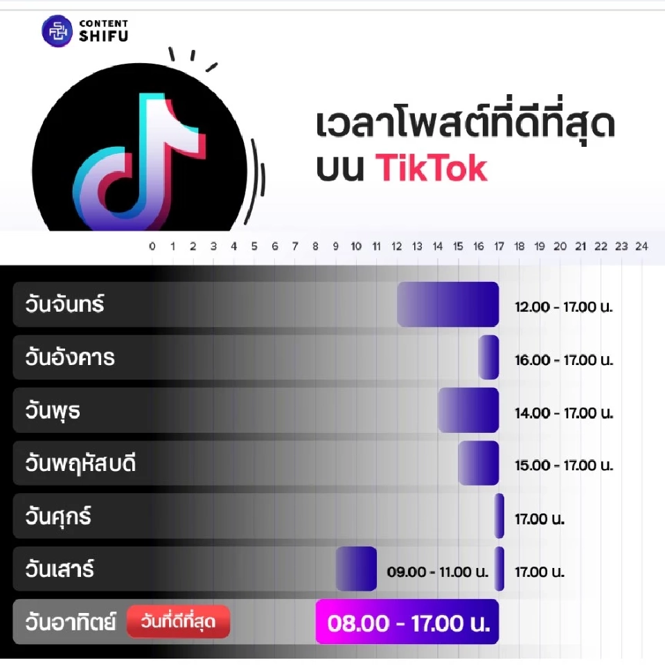 Content Shifu พาส่องช่วงเวลาโพสต์ Social Media ที่ดีที่สุดปี 2569