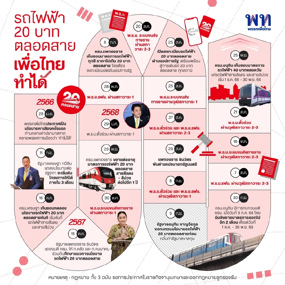 “เพื่อไทย”เปิดแคนดิเดตนายกฯ 16 ธ.ค.นี้ สู้ศึกเลือกตั้ง 2569