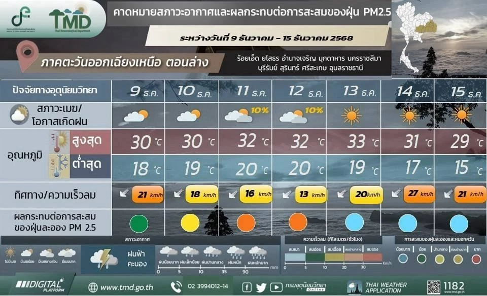 ภาคตะวันออกเฉียงเหนือ อากาศเย็นถึงหนาวในตอนเช้า อุณหภูมิลดลง ลมแรง
