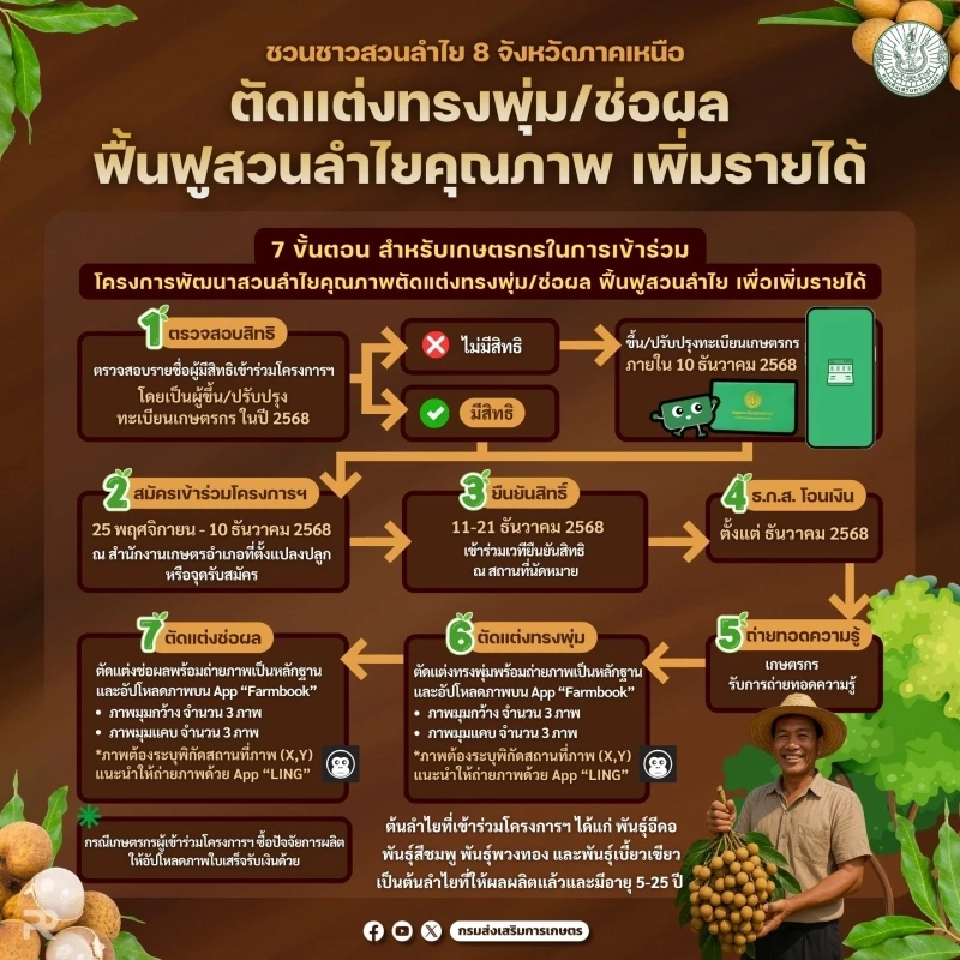 “อธิบดีกรมส่งเสริมการเกษตร”  ยันเงินช่วยเหลือชาวสวนลำไย ไร่ละ 1,000 บาท รับสูงสุด 10,000 บาท ไม่สะดุด