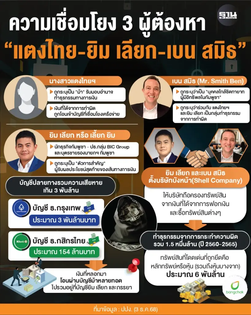 เจาะสัมพันธ์ 'ยิม เลียก-เบน สมิธ-แตงไทย' คลี่ปมอายัด-ยึดทรัพย์หมื่นล้าน