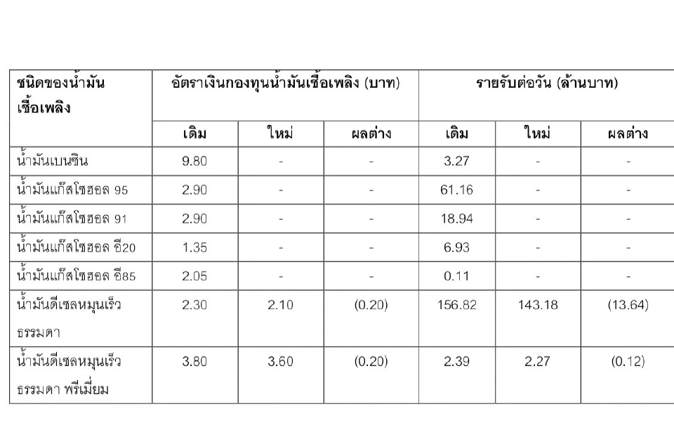 “อรรถพล”แจงมติ กบน.ลดราคาน้ำมันลง 50 สต. บรรเทาภาระประชาชน