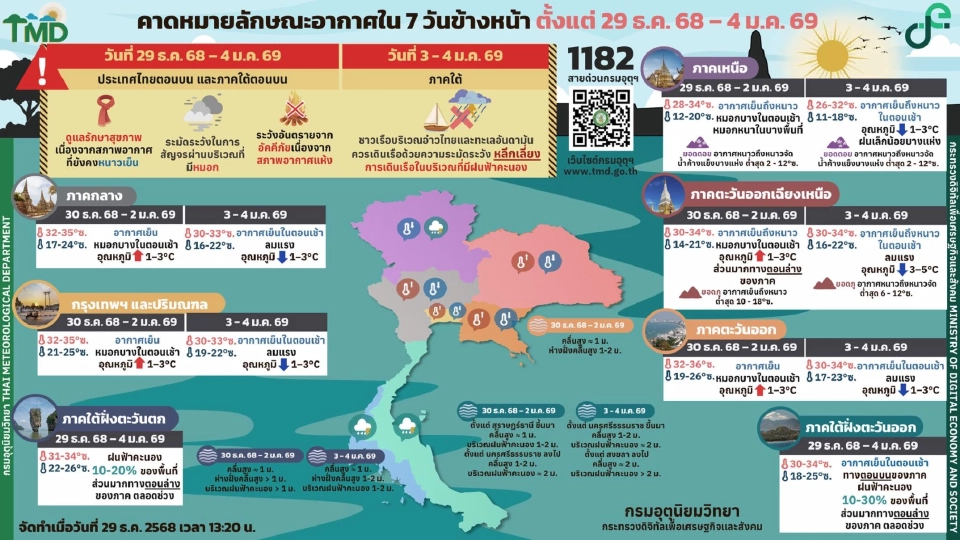 กรมอุตุนิยมวิทยา พยากรณ์อากาศ ไทยตอนบนอากาศเย็นถึงหนาว ลมแรง หมอกบาง ยอดดอยอากาศหนาวจัด