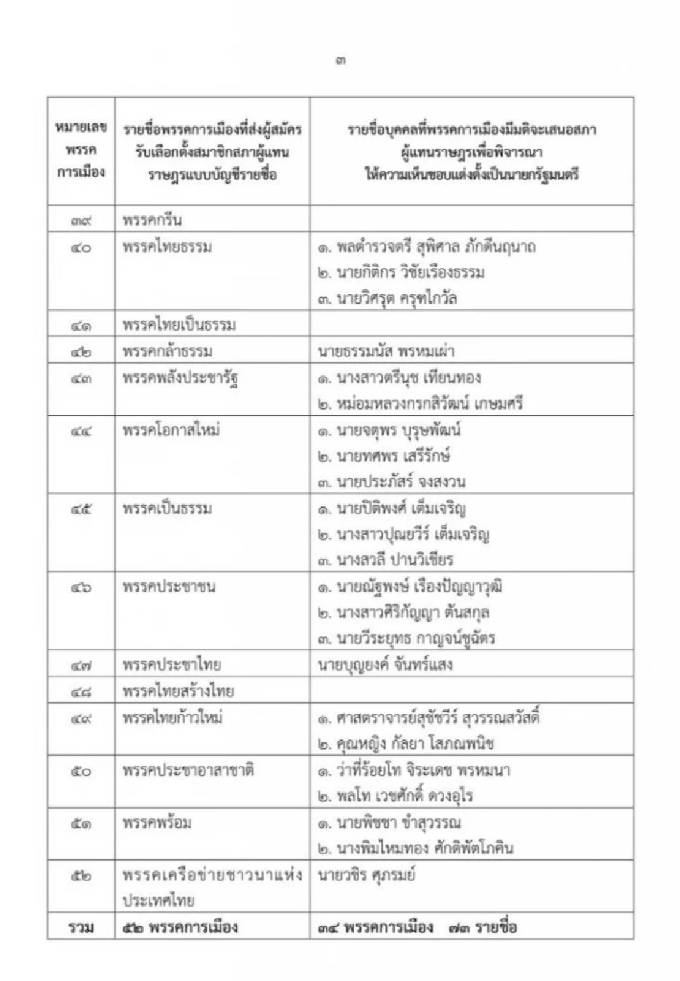 เปิดรายชื่อ 73 แคนดิเดต ชิงเก้าอี้นายกรัฐมนตรีจาก 34 พรรค