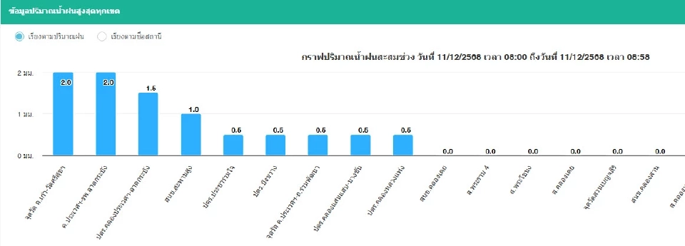 พยากรณ์อากาศกรุงเทพวันนี้ 11 ธ.ค.คาดฝน 20 % เช็กเรดาร์ฝนกทม.เรียลไทม์ที่นี่