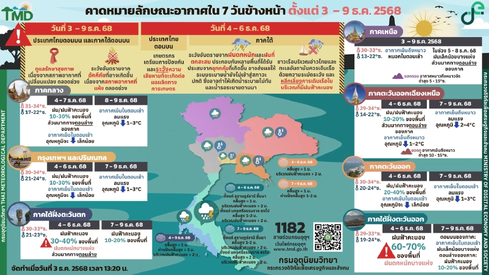 กรมอุตุนิยมวิทยา พยากรณ์อากาศวันนี้ -9 ธ.ค.68 ภาคใต้ฝนเพิ่ม ไทยตอนบนฝนฟ้าคะนองบางแห่ง