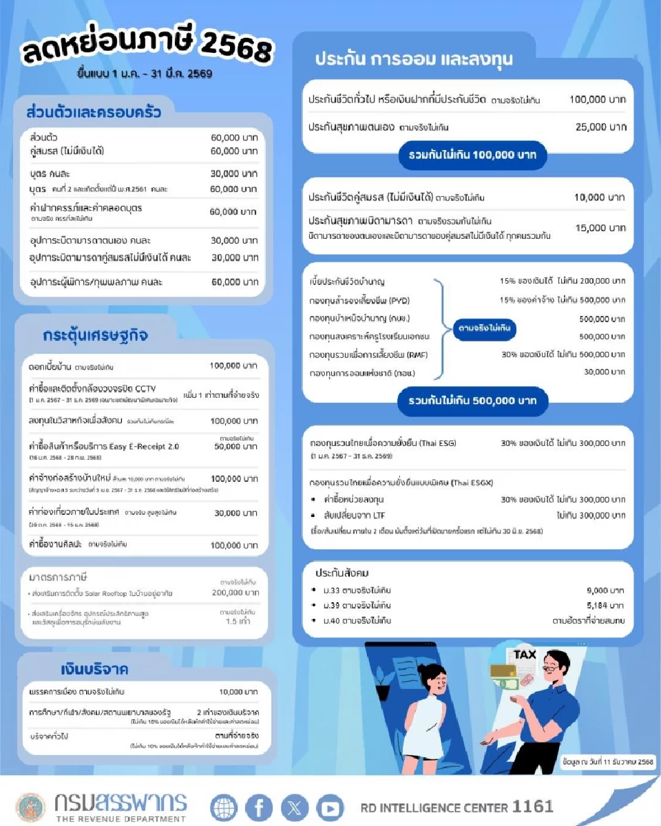 รายการลดหย่อนภาษี 2568