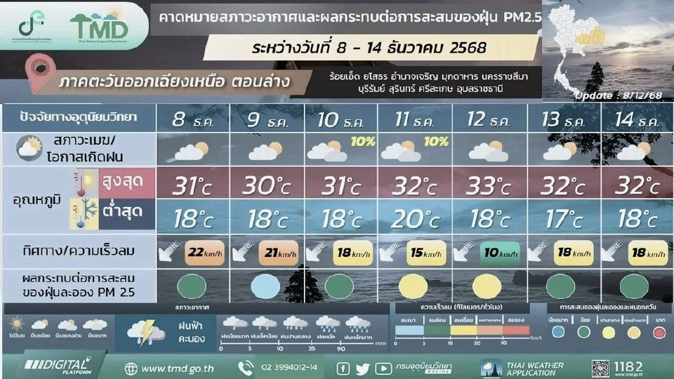 ภาคตะวันออกเฉียงเหนือ วันที่ 8 - 10 ธ.ค. 68 อากาศเย็นถึงหนาวกับมีลมแรง และอุณหภูมิจะลดลง 2 - 4 องศาเซลเซียส 