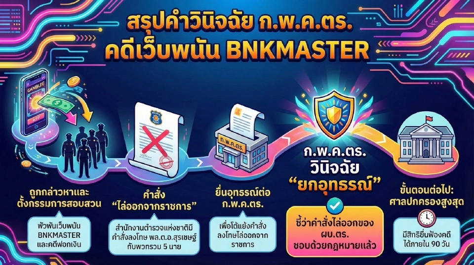 ก.พ.ค.ตร. ยืนยันคำสั่งไล่ออก 'บิ๊กโจ๊ก-พวก' พ้นราชการชอบด้วยกฎหมาย