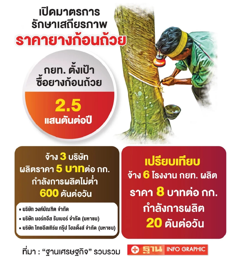 สวนยางค้าน ดูดซับ 2.5 แสนตัน จ้างรายใหญ่ผลิต น้ำท่วมทุบโรงรมยางปิดตัว