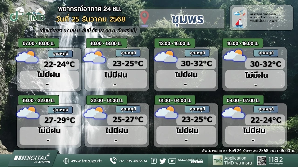 ศูนย์อุตุฯภาคใต้ เตือน 6 จว.วันนี้ 25 ธ.ค.68 ฝนตกหนักถึงหนักมากบางแห่ง