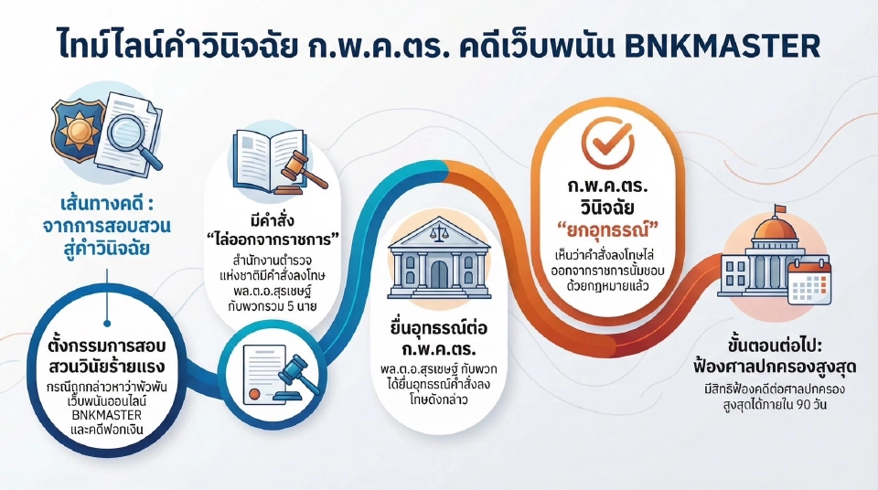 ก.พ.ค.ตร. ยืนยันคำสั่งไล่ออก 'บิ๊กโจ๊ก-พวก' พ้นราชการชอบด้วยกฎหมาย