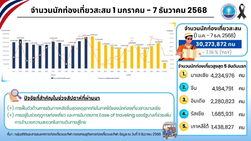 นักท่องเที่ยวต่างชาติเที่ยวไทยล่าสุด
