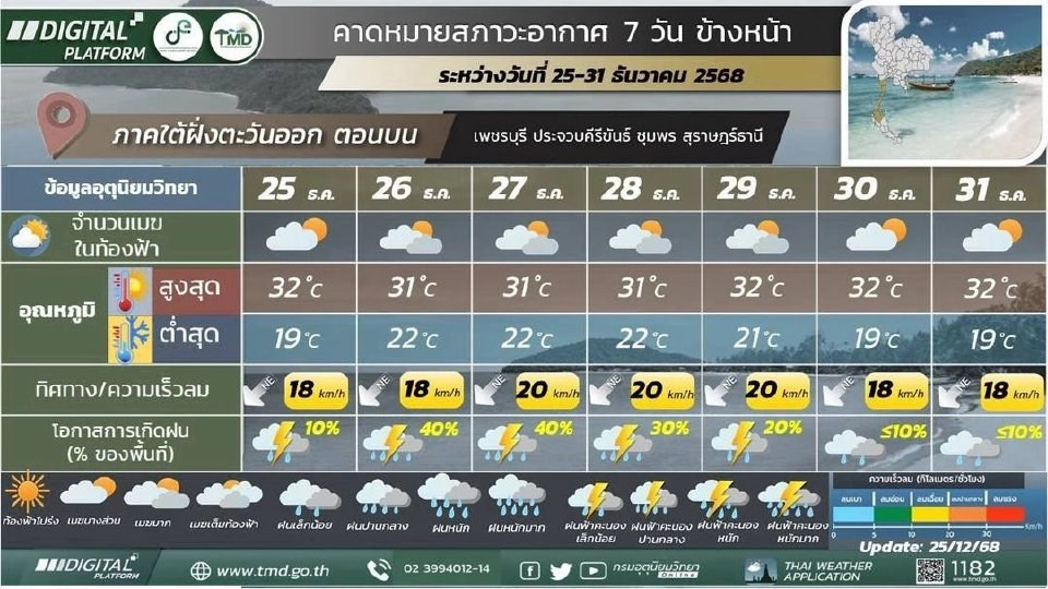 สภาพอากาศวันนี้ -31 ธ.ค.ใต้ฝนตกหนักบางแห่ง ไทยตอนบน อุณหภูมิลด ลมแรง