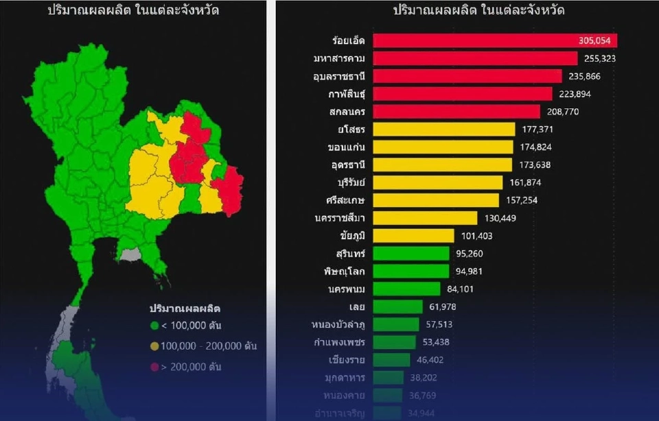 เปิดเบื้องหลังแดชบอร์ด Rice Supply ใช้ AI พยากรณ์ผลผลิตข้าวล่วงหน้า แก้โจทย์ราคาตกต่ำ