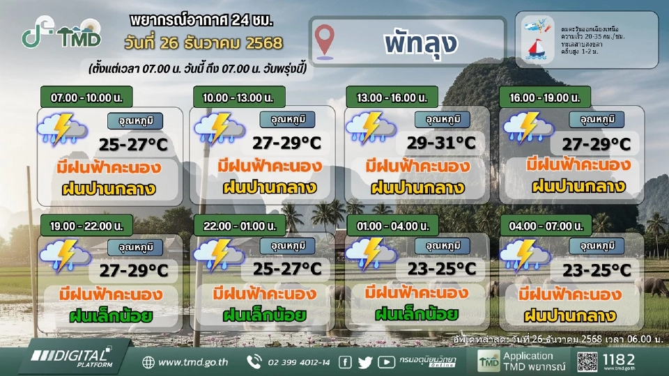 ภาคใต้ 7 จว.วันนี้ 26 ธ.ค.ฝนตกหนักหลายพื้นที่ ระวังน้ำท่วมฉับพลัน น้ำล้นตลิ่ง