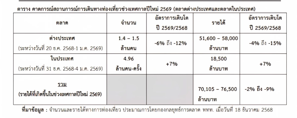 เทศกาลปีใหม่ 2569 ท่องเที่ยวสะพัด 7.6 หมื่นล้าน