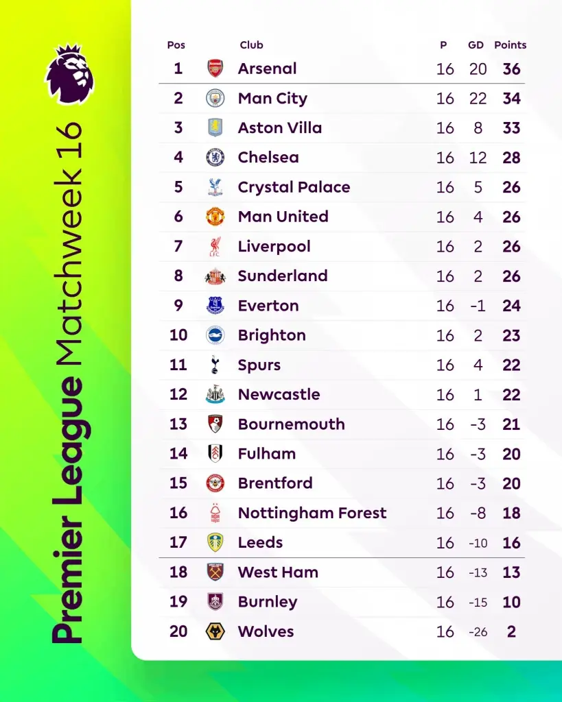 สรุปตารางคะแนนพรีเมียร์ลีก อังกฤษ 2025/26 สัปดาห์ที่ 16 