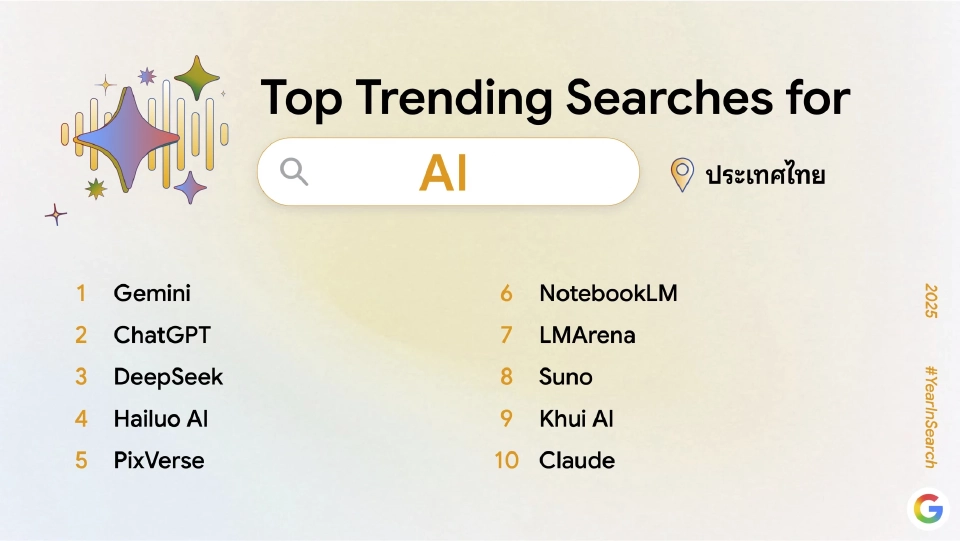 คำค้นหายอดนิยมปี 68 บน Google คนไทยสนใจ AI-ภัยพิบัติ-นโยบายรัฐ