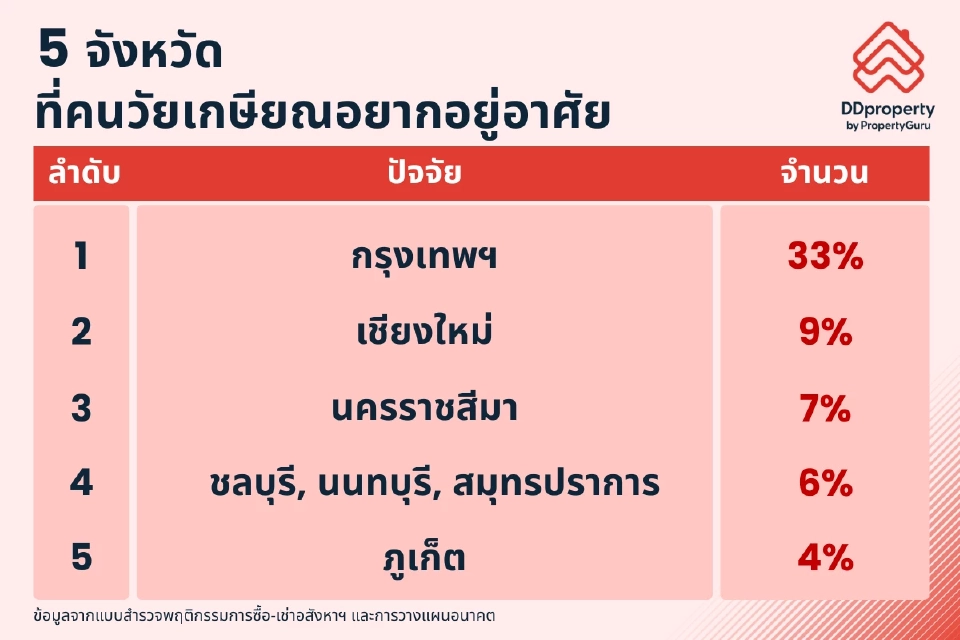 เมกะเทรนด์อสังหาฯ Longevity Economy เปิดโจทย์ดีมานด์บ้านวัยเกษียณ