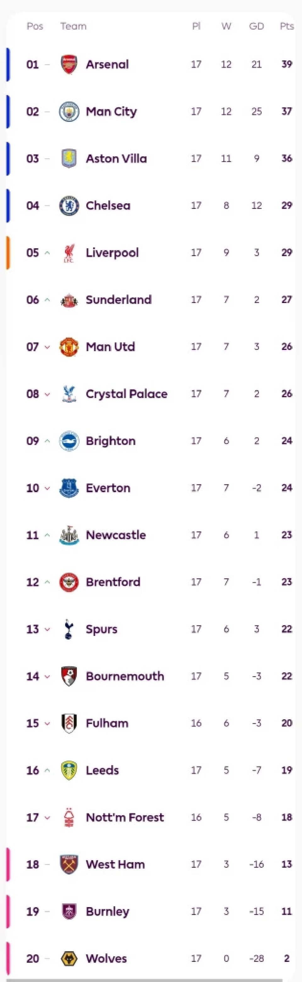 ตารางคะแนนพรีเมียร์​ลีก​อังกฤษ​ล่าสุด​