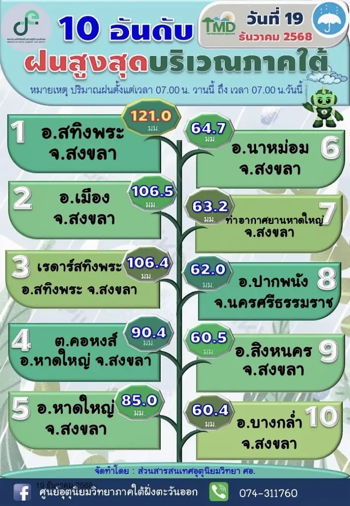ศูนย์อุตุนิยมวิทยาภาคใต้ฝั่งตะวันออก รายงาน 10 อันดับฝนสูงสุดบริเวณภาคใต้