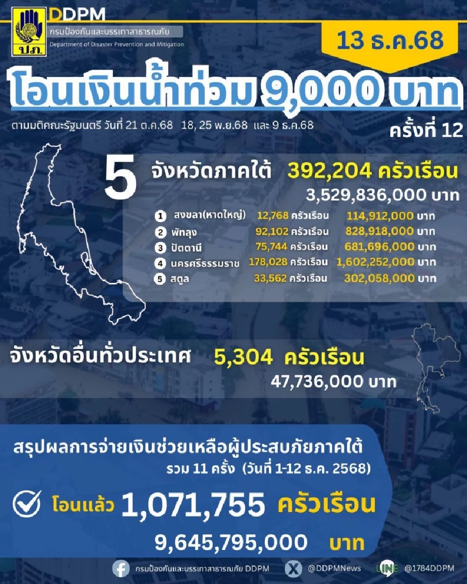ปภ.โอนเงินช่วยเหลือเยียวยาน้ำท่วมใต้