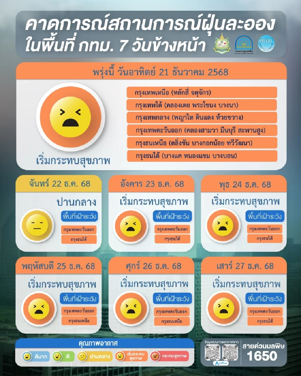 คาดการณ์ฝุ่น