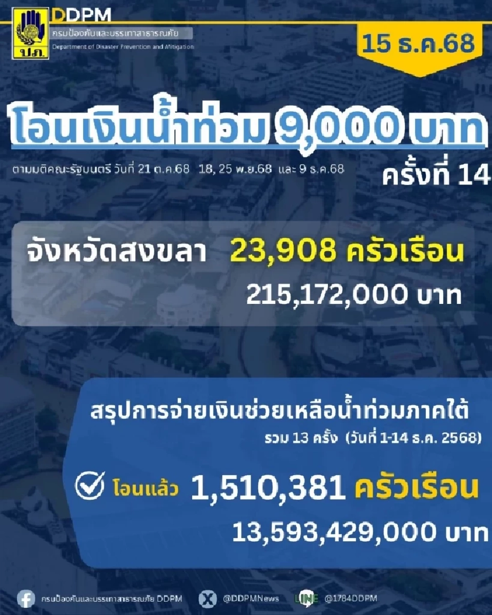 เงินเยียวยาน้ำท่วม 9000 บาท