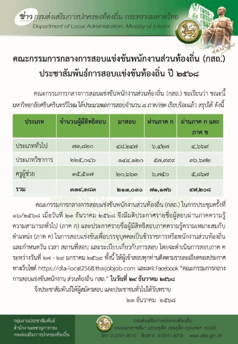 กสถ. ประกาศแล้วผลสอบท้องถิ่น 2568 ภาค ก.และ ข. รวม 47,208 ราย