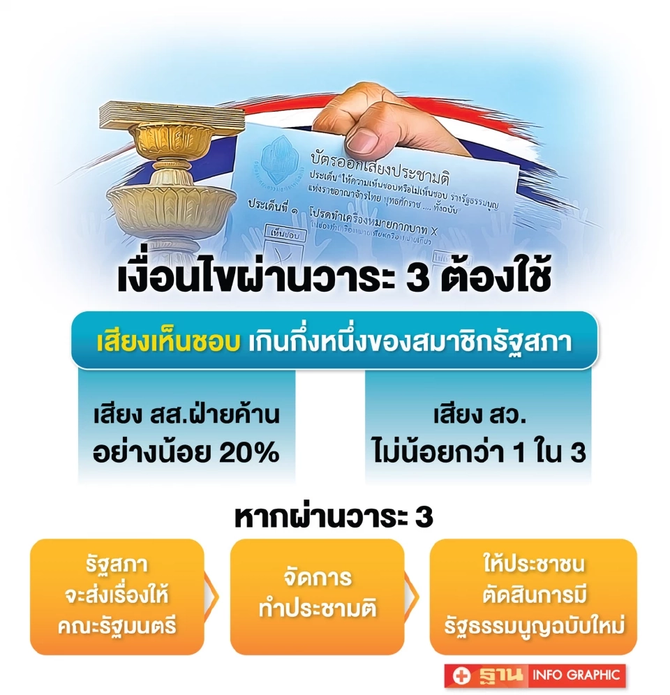 เส้นตายรัฐสภาเข็นร่างแก้รัฐธรรมนูญผ่านวาระ 3 ปลาย ธ.ค.