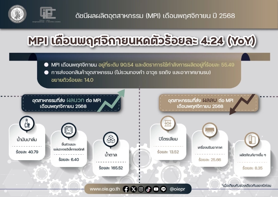 สศอ.ชี้เศรษฐกิจอุตฯเดือนธ.ค.ส่งสัญญาณเฝ้าระวัง-ลงทุนเอกชนหดตัวสูง