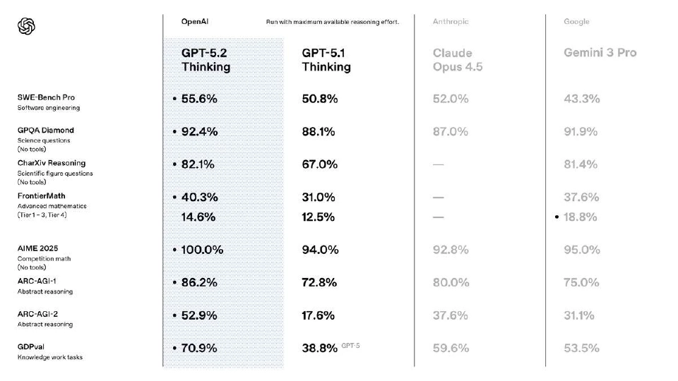 OpenAI เปิด GPT-5.2 เร็วกว่ากำหนด หลังประกาศ “Code Red” สัปดาห์เดียว