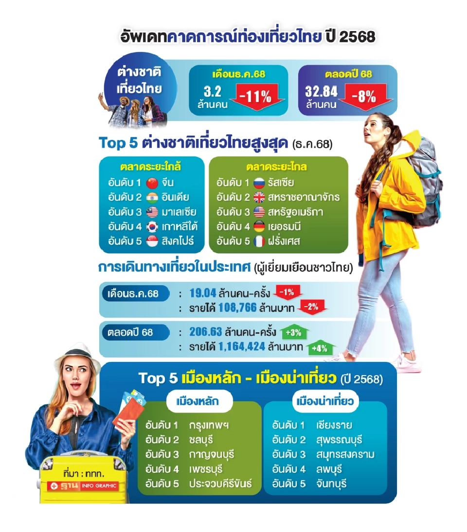 อัพเดทสถานการณ์ท่องเที่ยวไทย ปี 2568