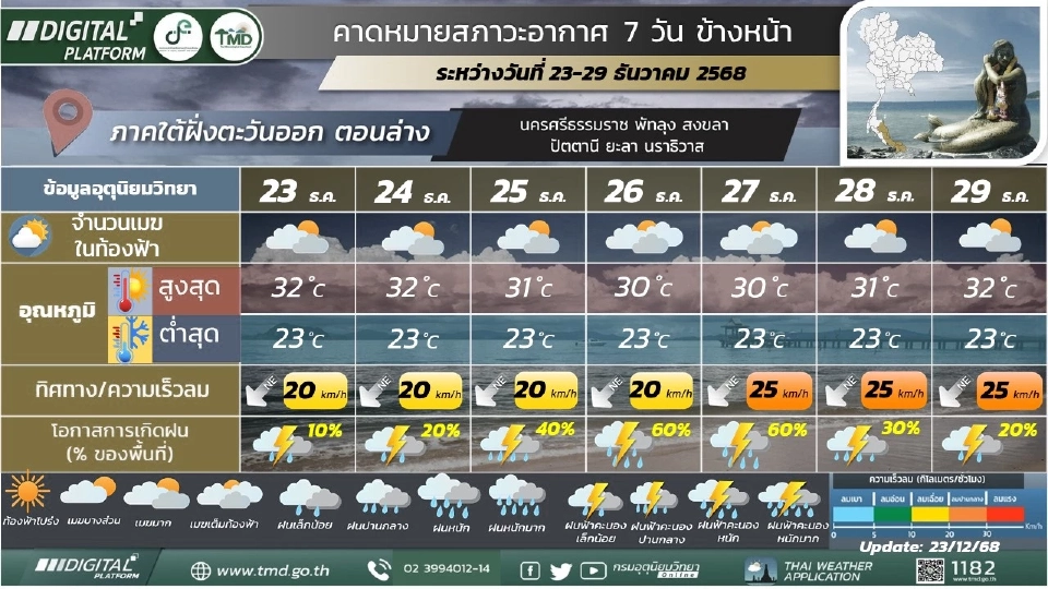 ภาคใต้(ฝั่งตะวันออก) วันที่ 25 – 29 ธ.ค.68 ฝนฟ้าคะนองร้อยละ 40 – 60 ของพืนที่และมีฝนตกหนักบางแห่ง 