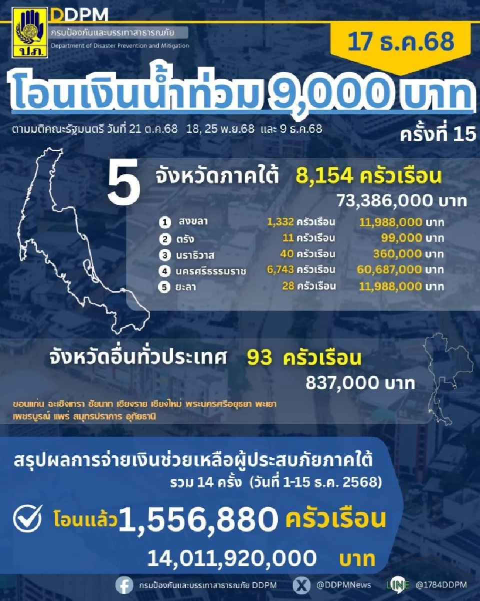 การจ่ายเงินเยียวยาน้ำท่วมจังหวัดที่ประสบอุทกภัยล่าสุด วันที่ 17 ธันวาคม 2568 