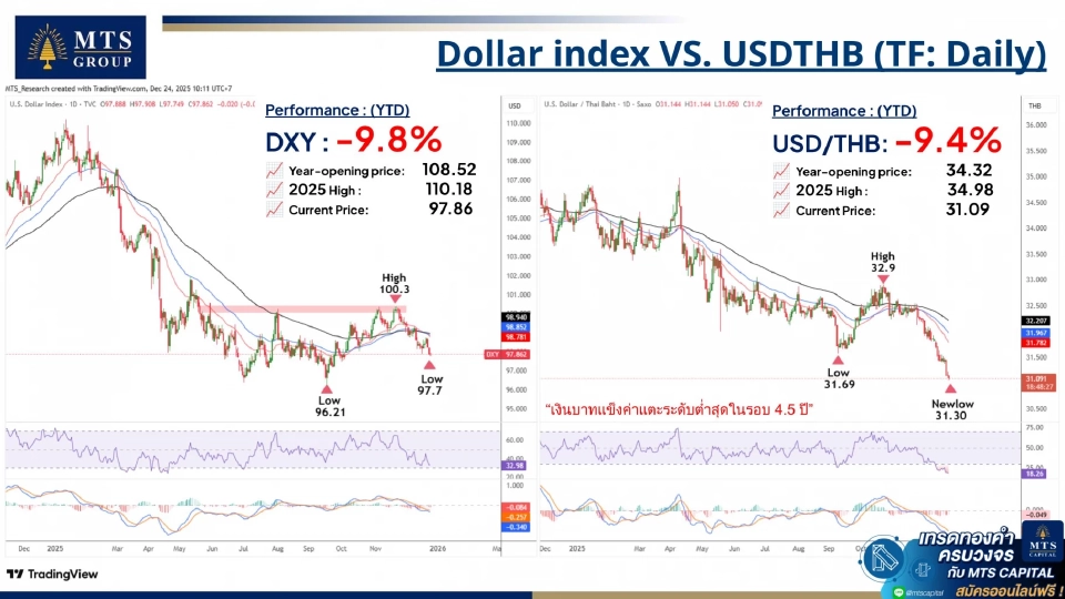 ผู้ค้าทองคำ​ โต้ ไม่ใช่ต้นเหตุบาทแข็ง ค้านภาษีเทรดออนไลน์ เสนอคุมด้วยข้อมูล