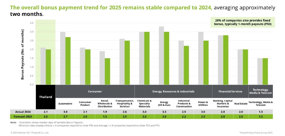 โบนัสปี 68 ทรงตัว อุตสาหกรรมพลังงานจ่ายสูงสุด 3 เดือน ค้าปลีก-เทคโนโลยีต่ำสุด